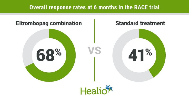 Overall response rates at 6 months.