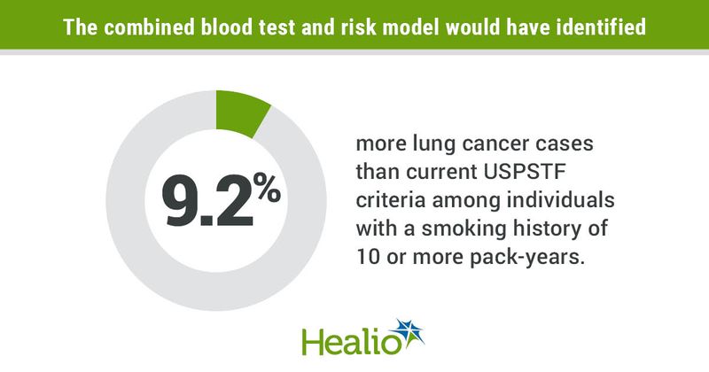 Identifying patients for lung cancer screening.