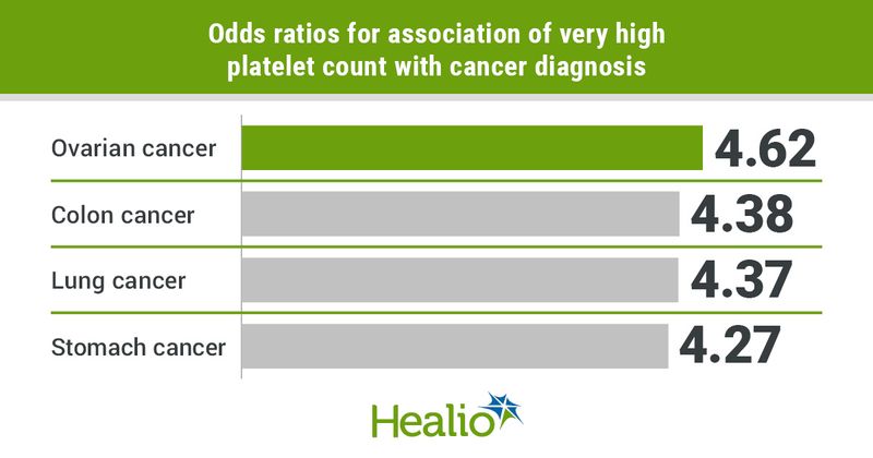 Odds ratios by cancer diagnosis.