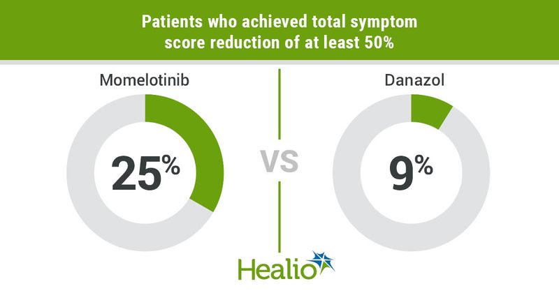 Symptom score reduction rates. 