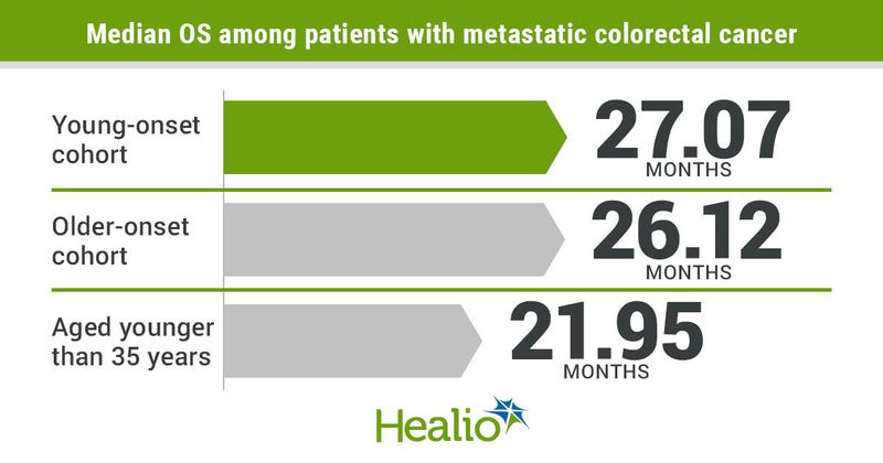 Median overall survival rates.