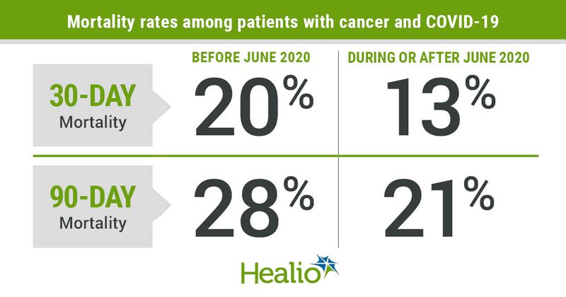 30- and 90-day mortality rates.