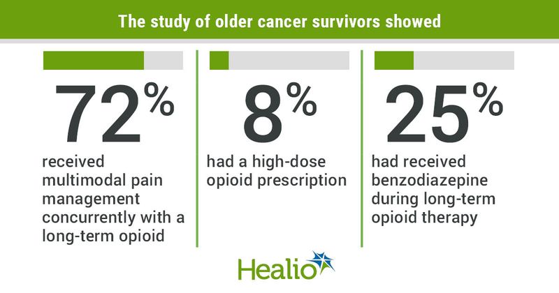 Pain management among older cancer survivors.