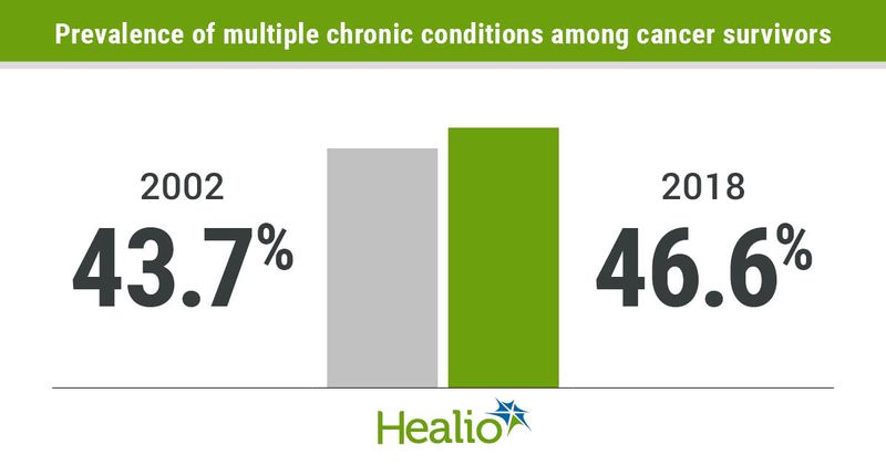 Prevelance of chronic conditions.