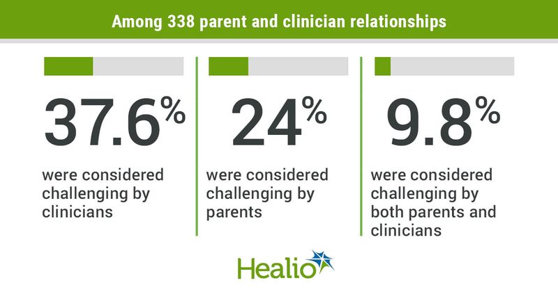 Parent and clinician relationships.