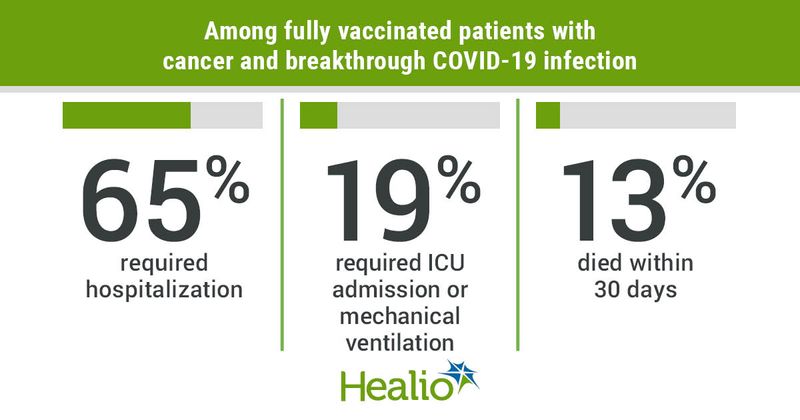 Outcomes among patients with breakthrough COVID-19 infections.