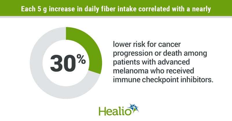 Fiber intake and melanoma risk.