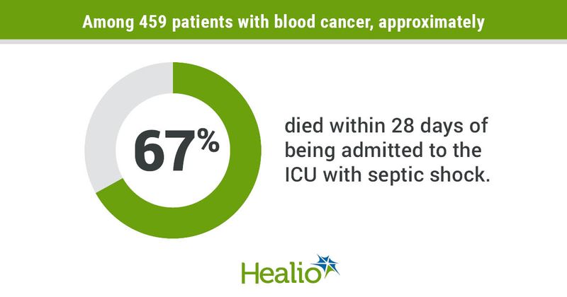 Deaths from septic shock.