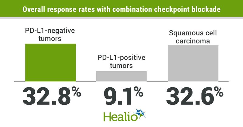 Overall response rates.