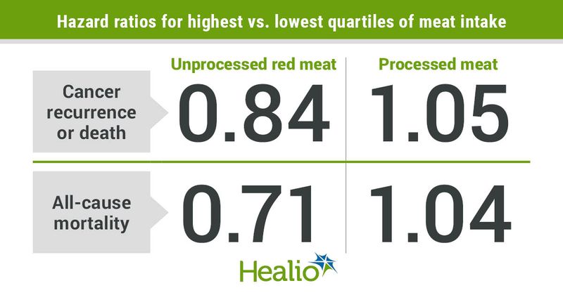 Hazard ratios for meat intake.