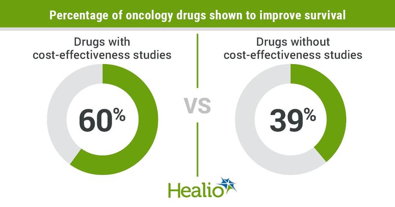 Oncology drugs shown to improve survival.