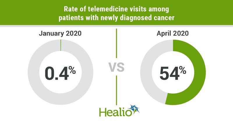 Telemedicine visit rate.