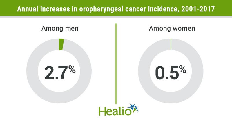 Annual increase in cancer incidence.