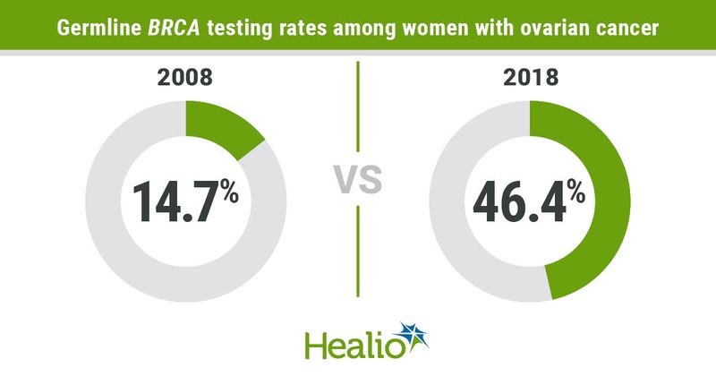 Germline BRCA testing rates.