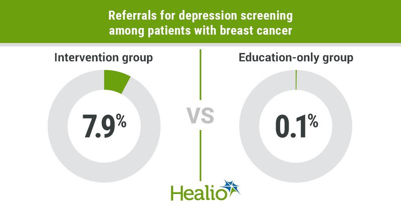 Referal rates for screening.