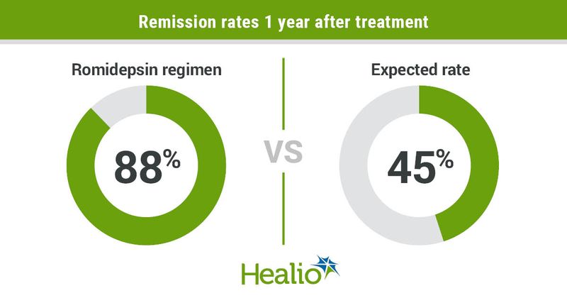 One-year remission rates.