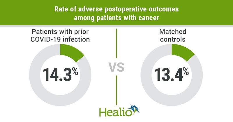 Rate of adverse postoperative outcomes.