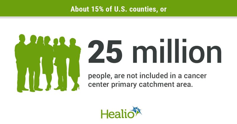 25 million Americans do not live in a cancer center primary catchment area.