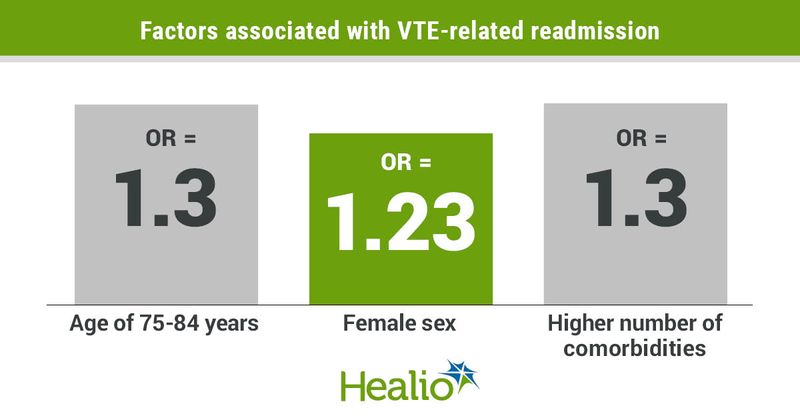 Factors associated with VTE-related readmission.