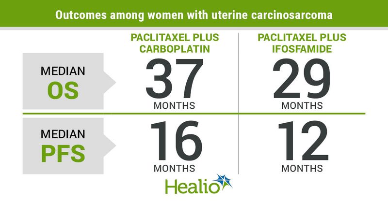 Survival outcomes among women.