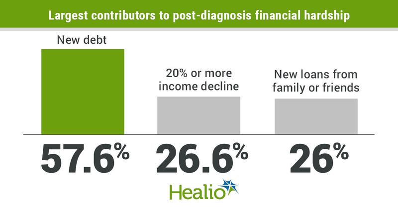 Contributors to financial hardship.