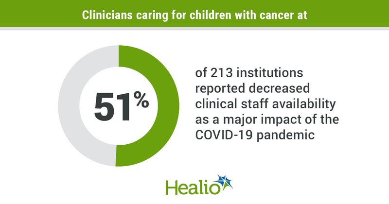 Pandemic-related decrease in available clinical staff.