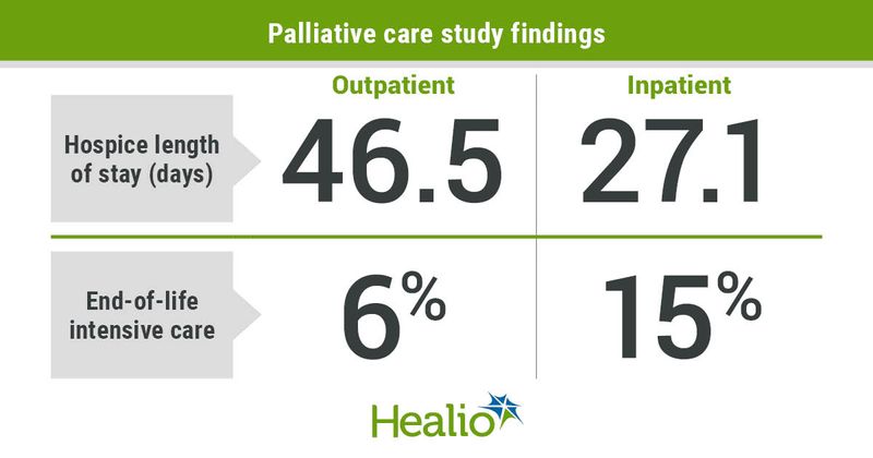 Palliative care study findings. 