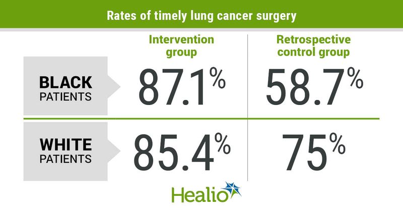 Rates of timely lung cancer surgery.