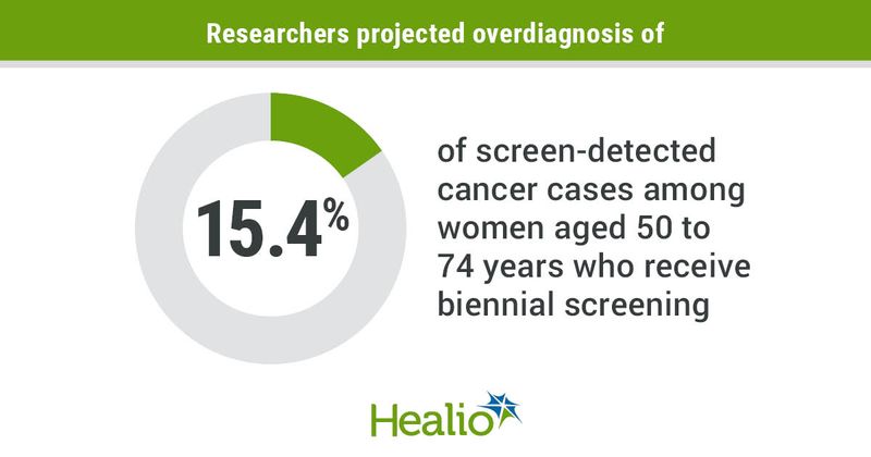 Overdiagnosis rate.