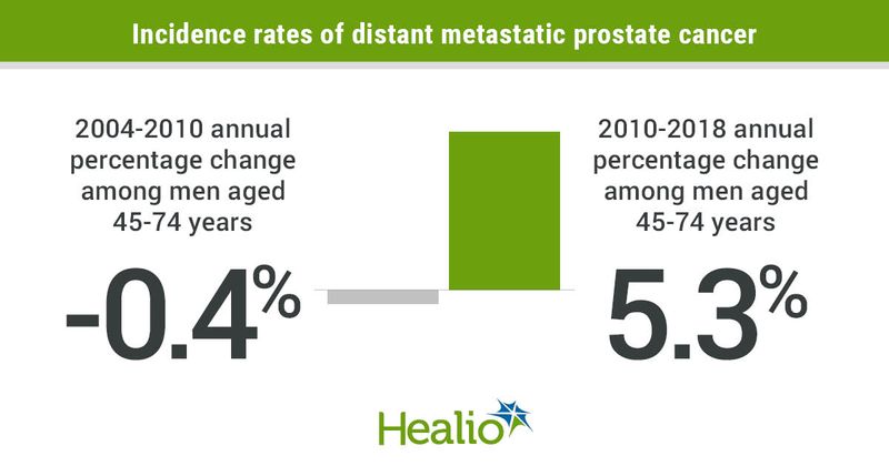 Rate of metastatic prostate cancer.