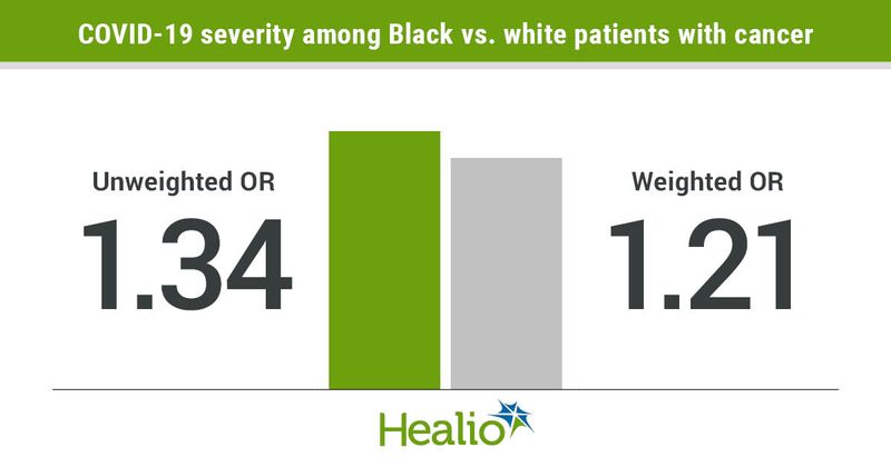 Odds ratios by race.