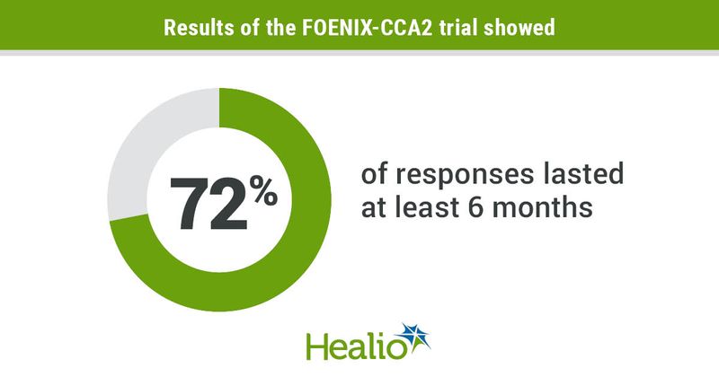 Duration of response to therapy.