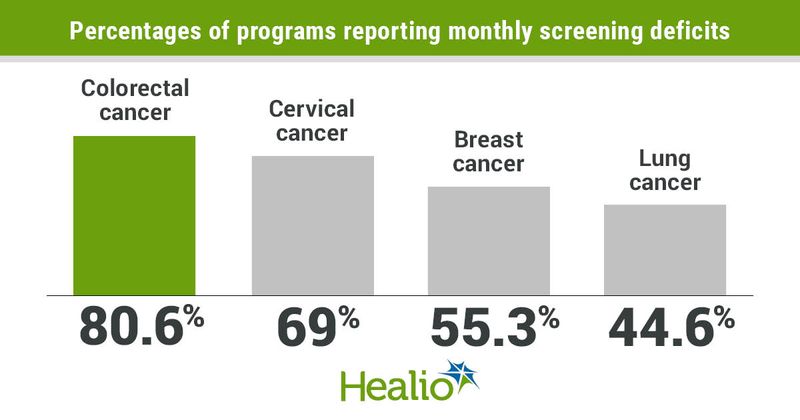 Monthly screening deficit rates. 