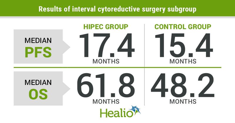 Survival outcomes by subgroup.