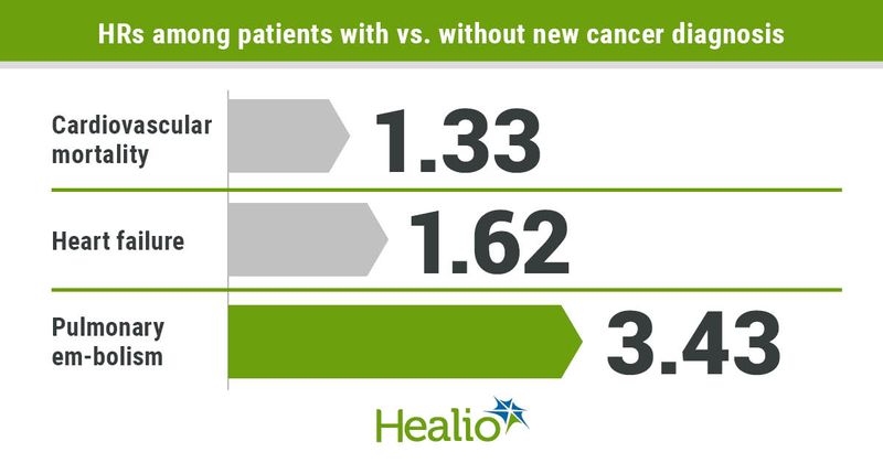 HRs among patients with vs. without new cancer diagnosis