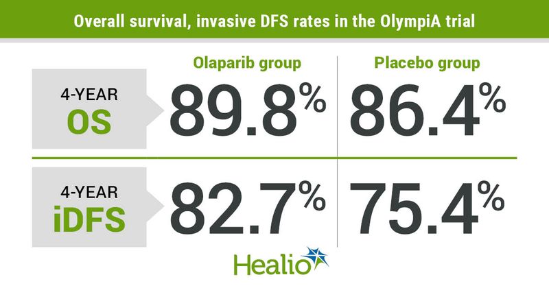 Overall and disease-free survival rates.