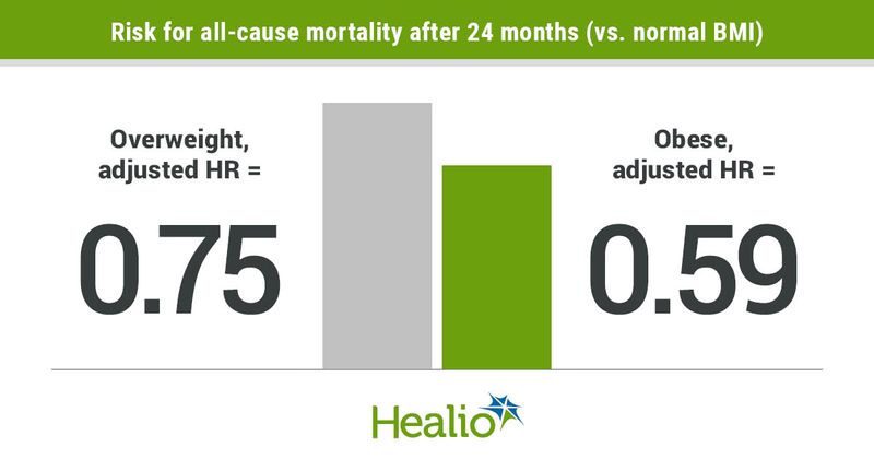 two-year all-cause mortality risk.