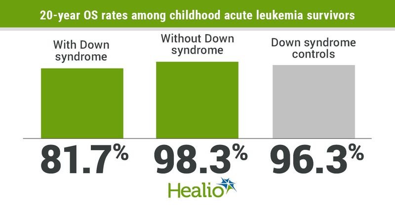 20-year overall survival rates.