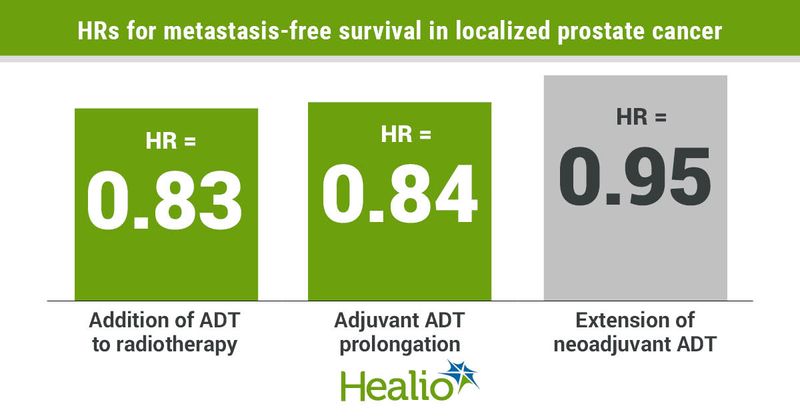 Hazard ratios for metastasis-free survival.