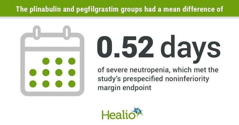 Duration of severe neutropenia.