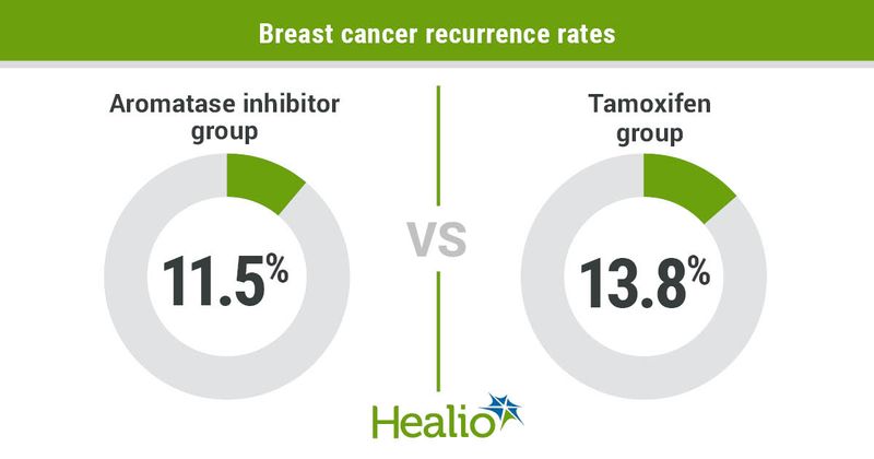 Breast cancer recurrence rates.