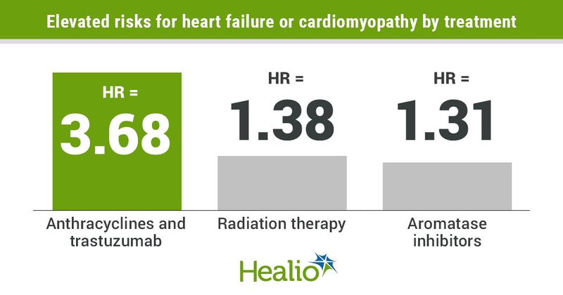 Elevated risks for cardiovascular events by breast cancer treatment type