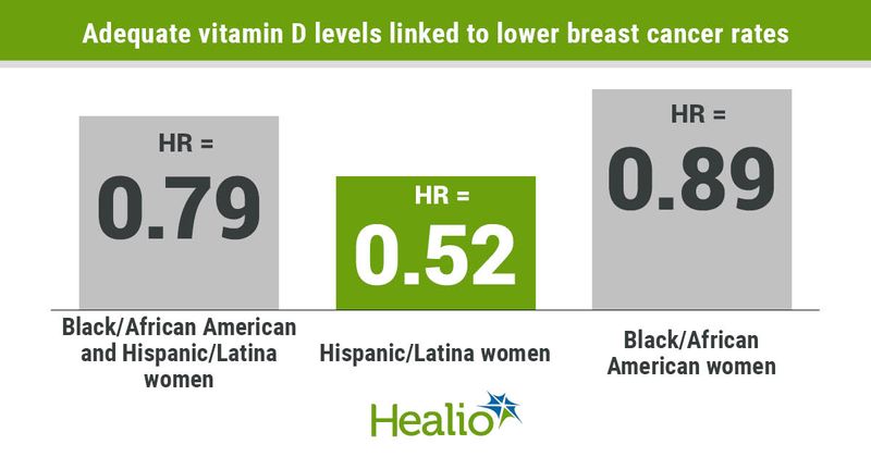 Hazard ratios based on race and ethnicity.