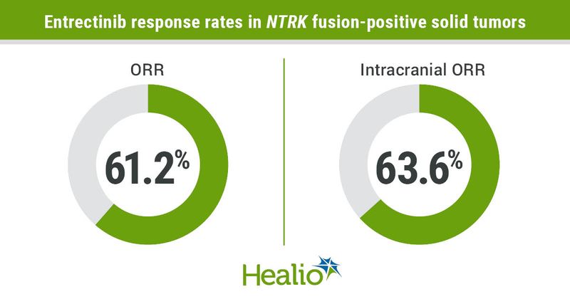 Objective response rates.