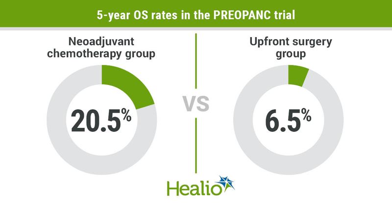 Five-year overall survival rates.