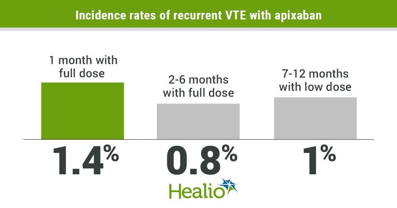 Rate of recurrent VTE.