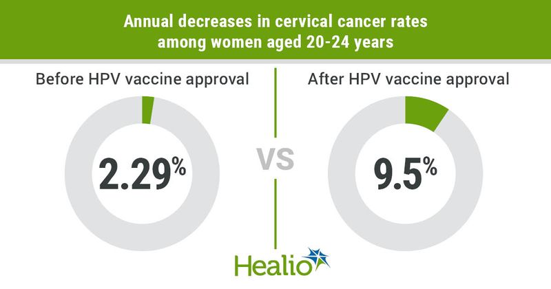 Decrease in cervical cancer rates.