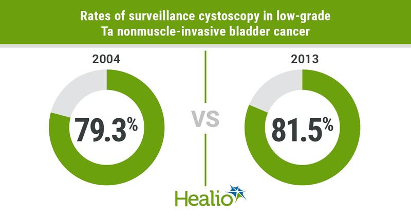 Surveillance rates.