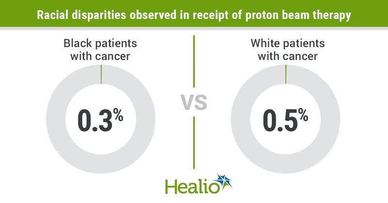 Proportion of patients who received proton therapy.