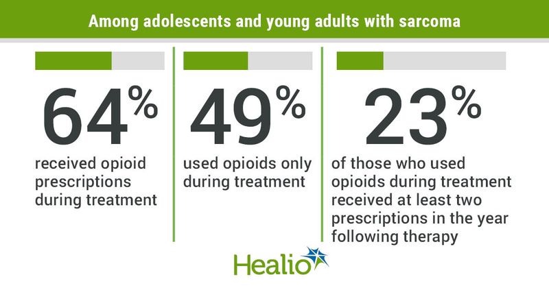 Opioid use among younger patients.